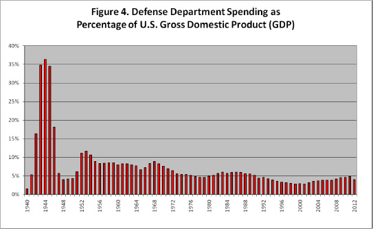 Defense Department Spending As Percentage of U.S. Gross GDP